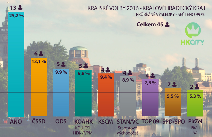 Grafy volby 2016 Královéhradecký kraj