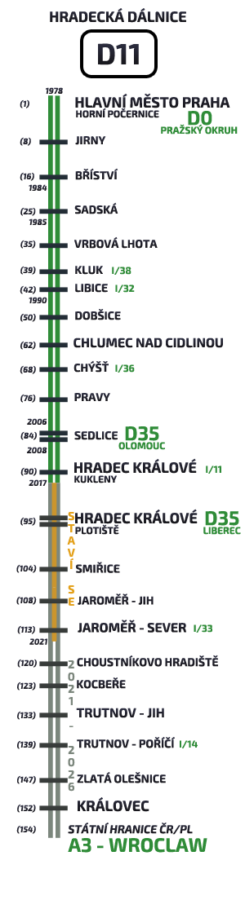 Dálnice D11 / Infografika: HKCITY