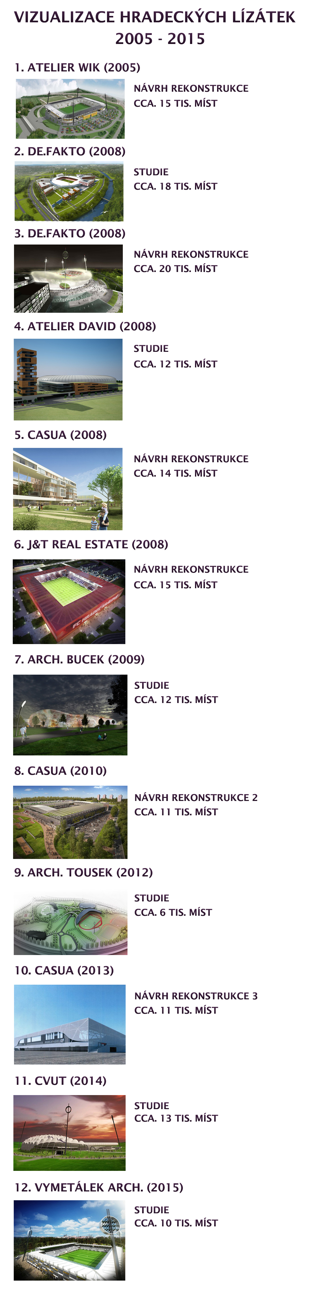 Jak šel čas s fotbalovým stadionem v letech 2005 - 2015