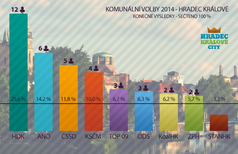 Graf výsledku právě proběhlých voleb do zastupitelstva města