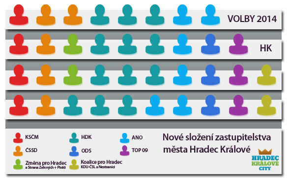 Pohled na nové složení zastupitelstva města Hradec Králové