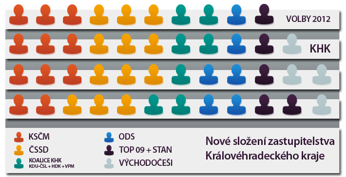 Složení krajského zastupitelstva, které má 45 zastupitelů