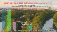 Volební výsledky za město Hradec Králové / Foto: HKCITY